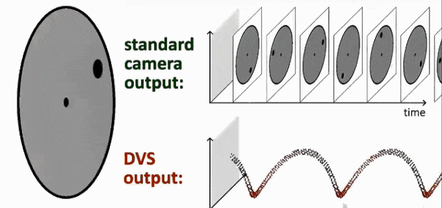 圖：事件相機與影格相機的輸出信號對比