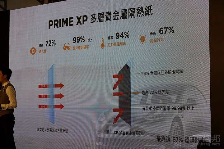 XPEL 推出 PRIME XP 汽車隔熱紙，最高達 94% 紅外線阻隔率