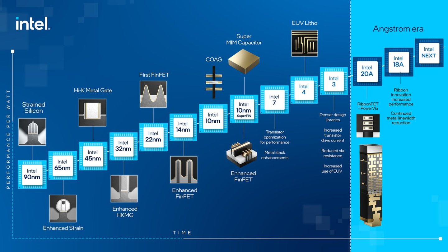  Intel 4與未來Intel 3製程節點都以FinFET為基礎，Intel 2製程節點則將躍生為以GAA（Gate-All-Around，閘極全環電晶體）技術為基礎的RibbonFET。