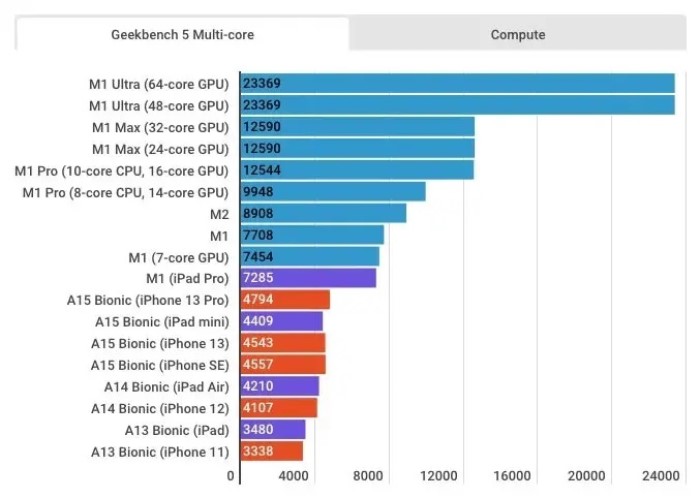 外媒將所有新款 iPhone、iPad 和 Mac 跑分對比，M系列及A系列晶片效能一次對決
