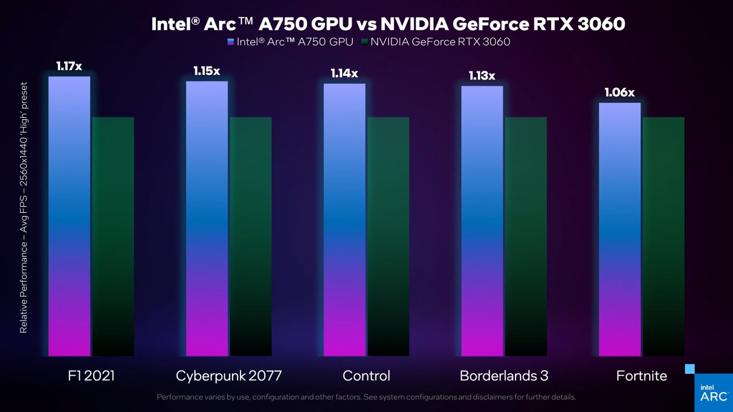 從效能對照圖表來看，Arc A750的遊戲效能領先GeForce RTX 3060最高可達17%。
