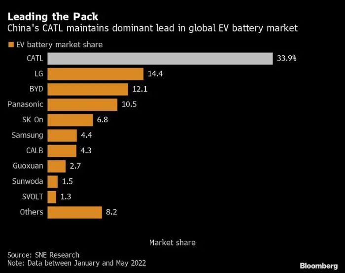 福特與寧德時代結盟採購磷酸鐵鋰電池，確保未來十年電動車電池供應無虞