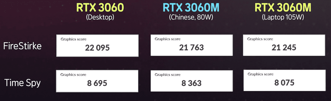 韓國網友體驗國獨有的RTX 3060M改桌機版，性能竟然不差