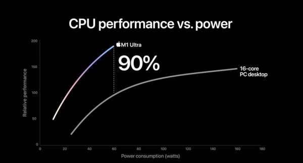 由Apple公布的資訊來看，M1 Ultra 效能將比16核心的桌機型 CPU，高出90%的多執行緒效能，同時功耗少100瓦。