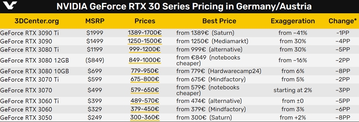買NVIDIA或AMD 顯卡價錢跌的還不夠！更大一波降價時機點在這個時候