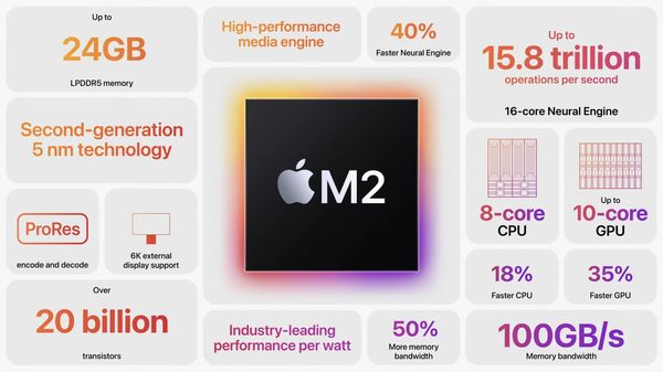 M2為8核心 CPU、10核心 GPU，可共用最高24GB LPDDR5記憶體容量，及每秒達100GB的傳輸速率。