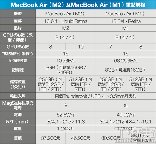 M2 版 MacBook Air 評測及選購建：與 M1 版差在哪裡？規格該怎麼配？