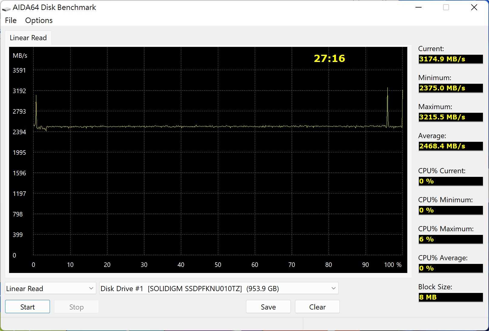AIDA64線性讀取測試除了有2組峰值外，速度表現相當平穩，平均值為2468.4MB/s。