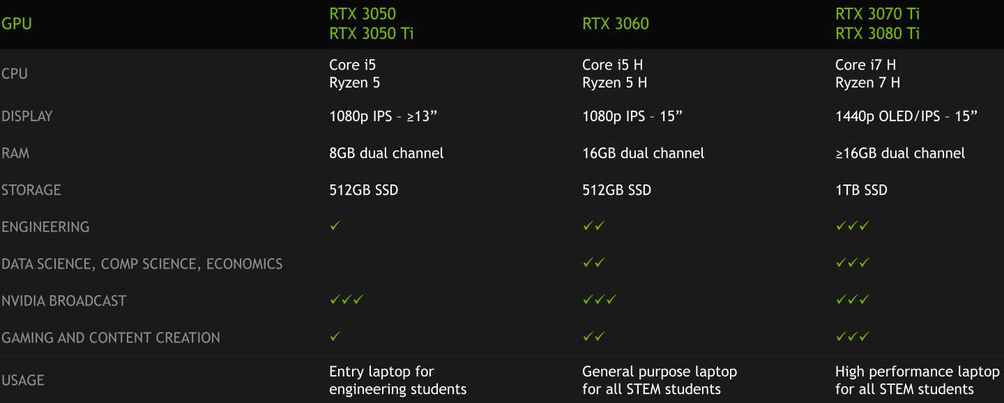 預算有限的消費者可以選擇GeForce RTX 3050系列產品，監則由RTX 3060擔綱，有高階需求則可考慮RTX 3070 Ti以上。