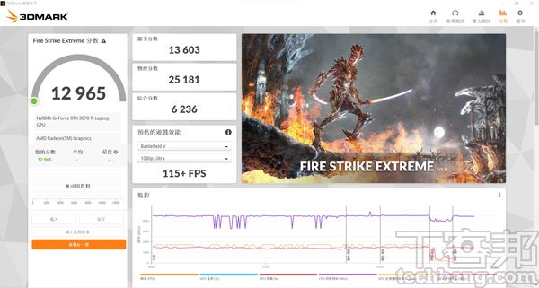 Fire Strike Extreme跑分選擇3DMark  QHD 解析度的項目進行測試，最終獲得12,965分，無論核心或繪圖效能表現皆名列前段。