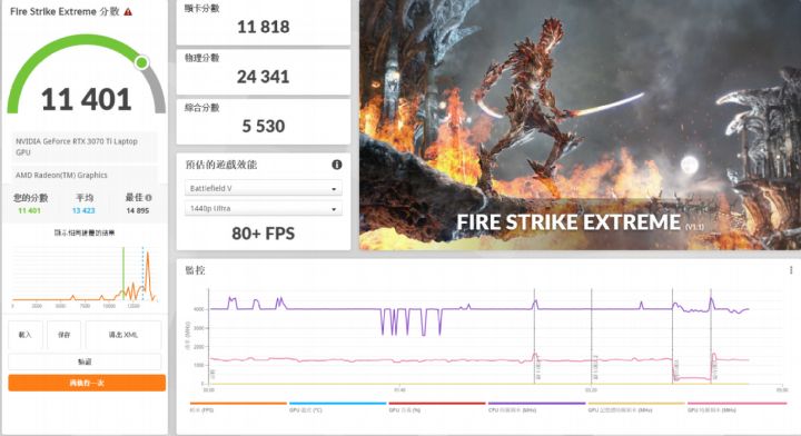 在 3DMark Fire Strike Extreme模式測試下，會將畫面解析度從 1080p 提高至 2560×1440，在獲得 11,401 分。