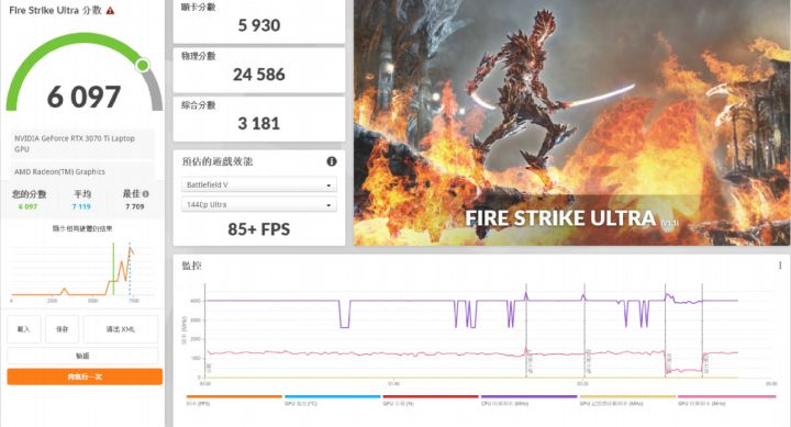 在 3DMark Fire Strike Ultra 測試模式下，則會將畫面解析度提升至 4K，在項獲得 6,097 分。