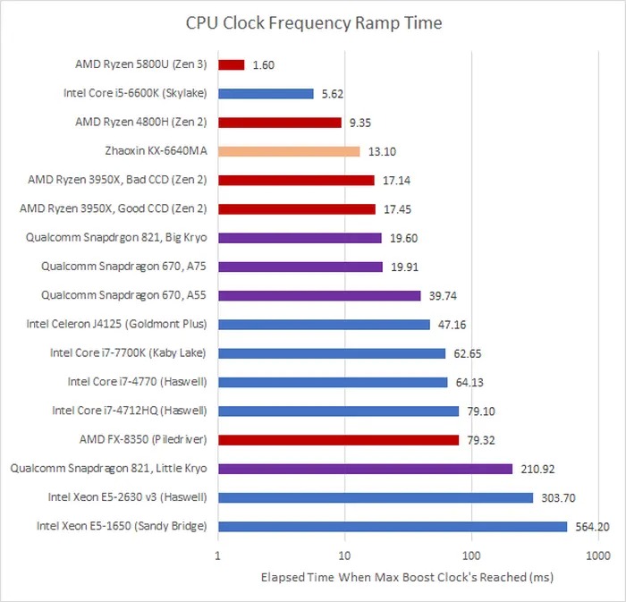 17款CPU時脈速度變換實測：AMD Zen 3比高通驍龍晶片更快