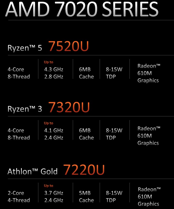 這次發表的Mendocino處理器包括Ryzen 7020、Athlon 7020系列。