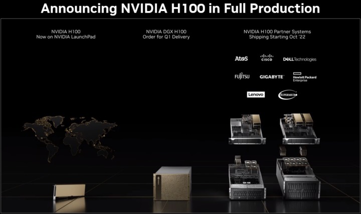 採用Hooper架構的H100 GPU將以多種型式陸續投入市場。