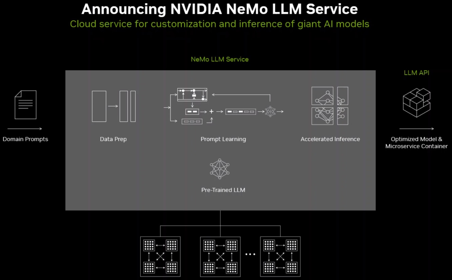 NVIDIA也將推出NeMo LLM Service雲端服務。