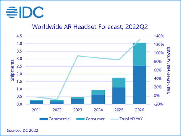 IDC：全球AR戴式裝置市場仍待長期發展
