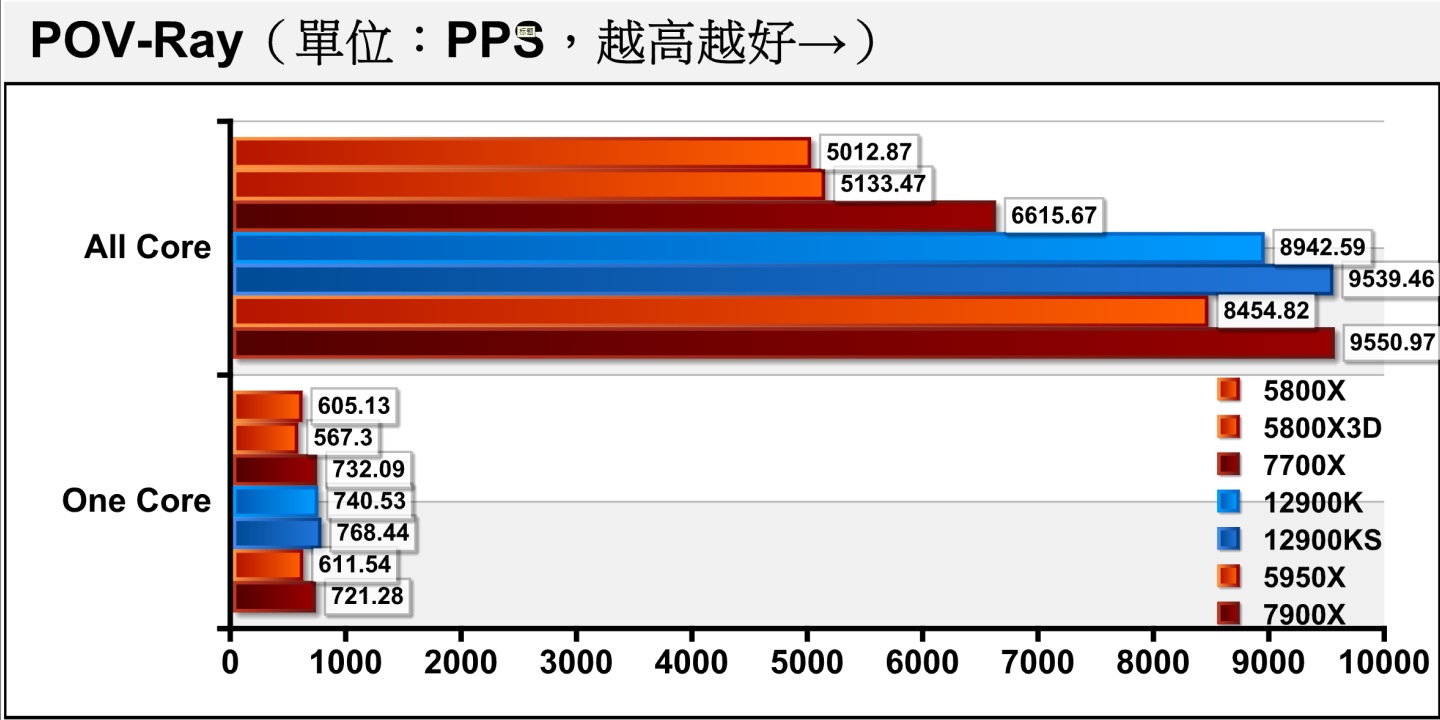在POV-Ray光線追蹤渲染測試，Ryzen 9 7900X奪下冠軍寶座，可以看到AMD陣營的進幅度相當大。
