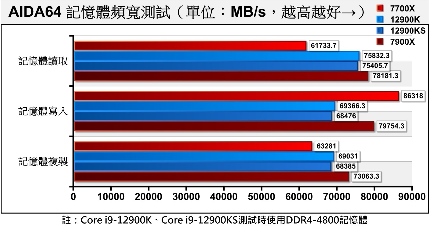 由於這次Ryzen 7000系列處理器測試平台換裝為DDR5-6000記憶體，頻寬表現優於測試對照組的DDR5-4800。由於者無足夠零組件重新建Core i9-12900K的測試平台，因勝負可待今年稍晚Intel 13代Core i處理器測試時再行比較。