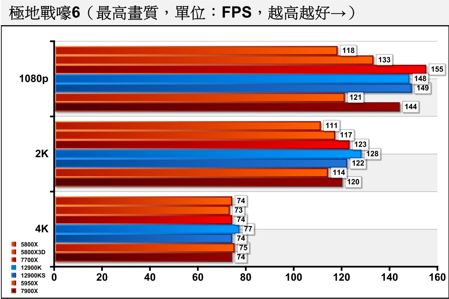 《極地戰嚎6》由於繪圖負擔較低，所以1080p解析度的效能瓶頸主要發生在處理器，Ryzen 7 7700X有著最佳表現。