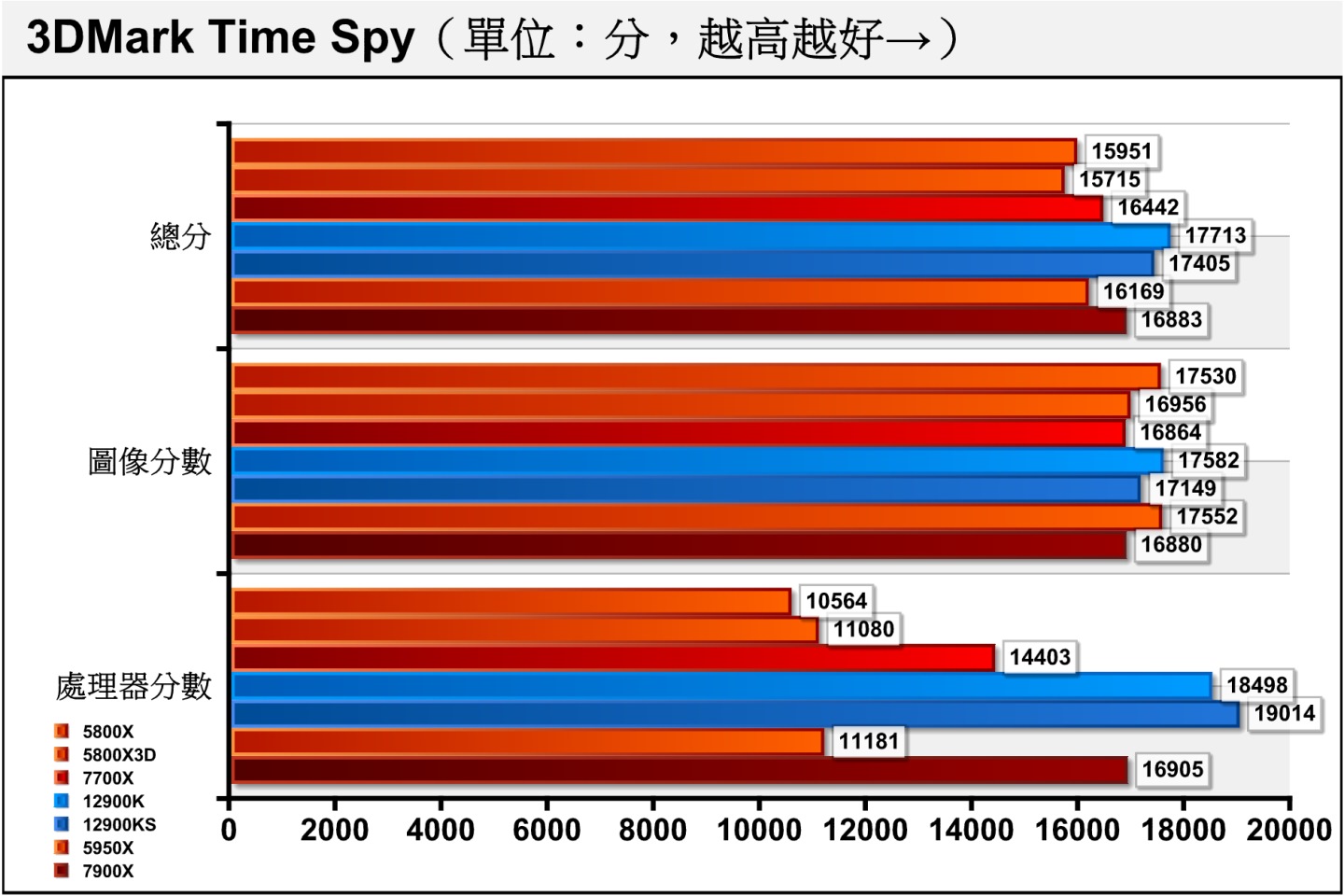 效能測試軟體3DMark的Time Spy項目使用Direct X 12繪圖配2K（2560 x 1440）解析度，雖然Ryzen 7000系列的處理器分數已有顯著進，但還是落後Core i9-12900K。