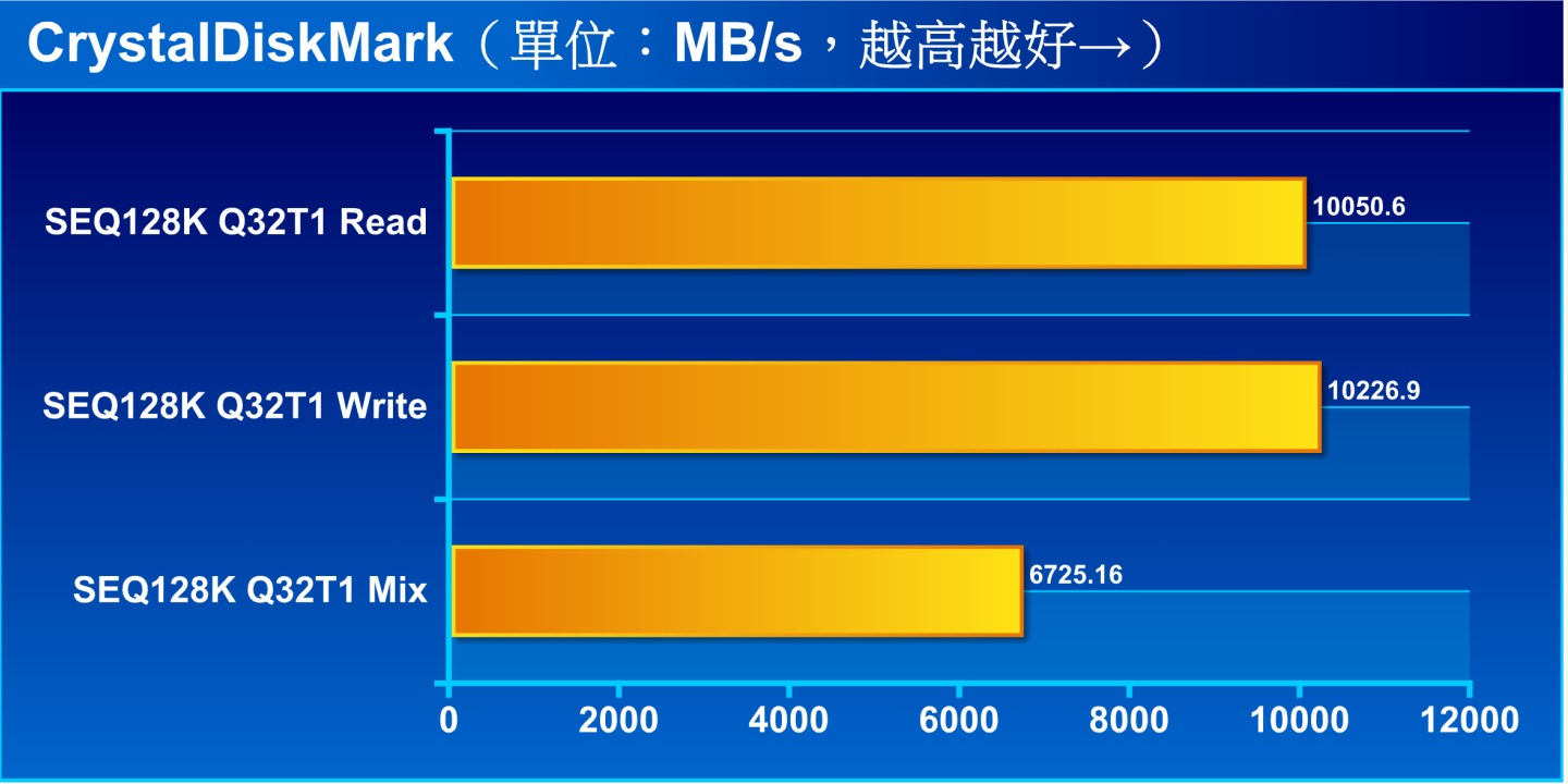Q32T1 128KB循序取也有超過10000MB/s的好成績，混合測試成績為6725.16 MB/s。