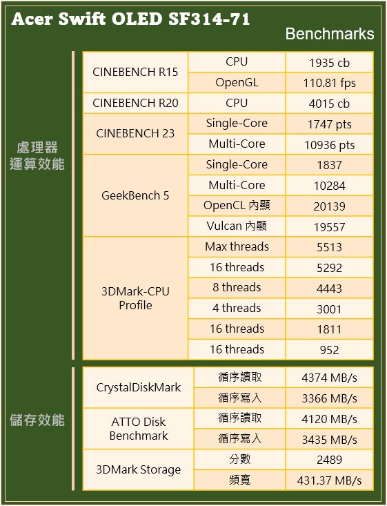 Acer Swift 3 OLED 深度評測：具備真實原色與強悍效能的 Intel Evo 認輕薄美型電