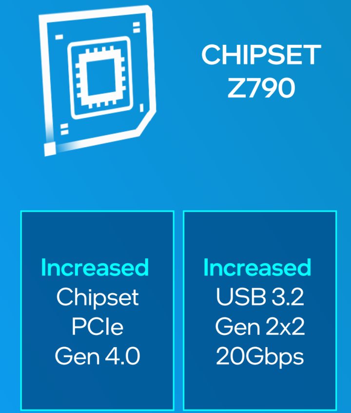 新的Z790晶片組將支援更多PCIe Gen 4通道，以及速度高達20Gbps的USB 3.2 Gen 2x2。