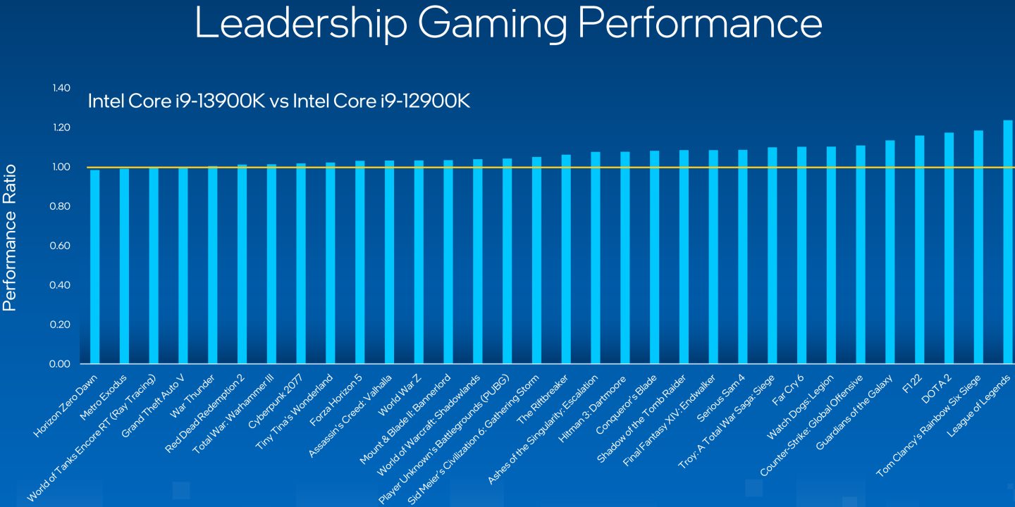 根據Intel官方提供的效能數據，Core i9-13900K在遊戲方面最高可以領先Core i9-12900K約20%。