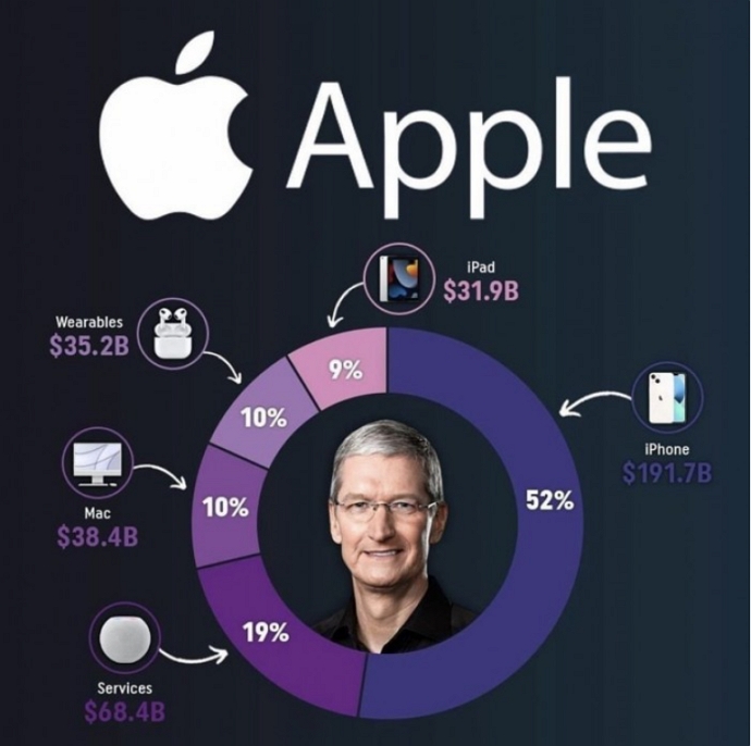 iPhone佔蘋果年收入的52%，但他們在實現收入多樣化