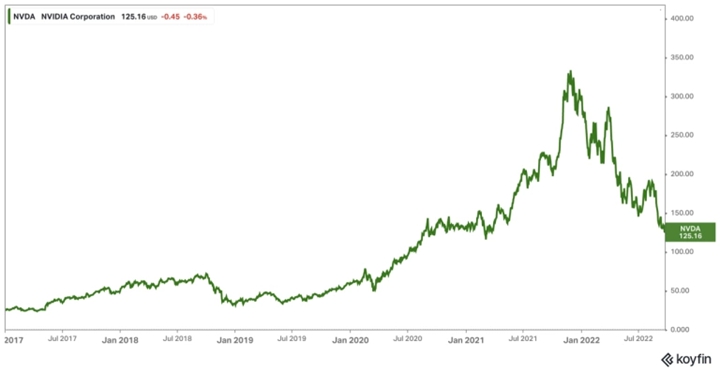 NVIDIA當前的股價在跌跌不休