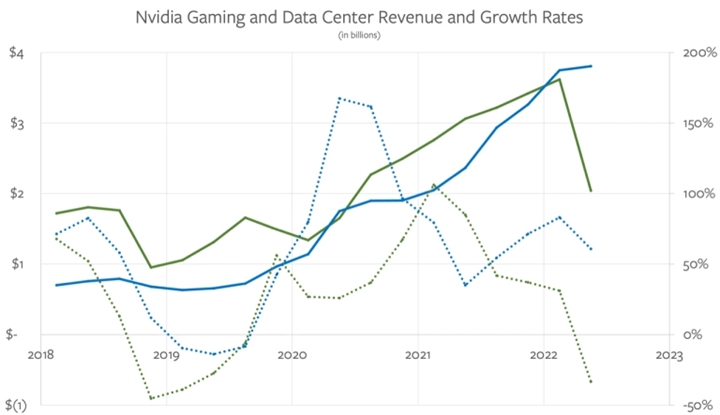 NVIDIA的遊戲收入也下降了
