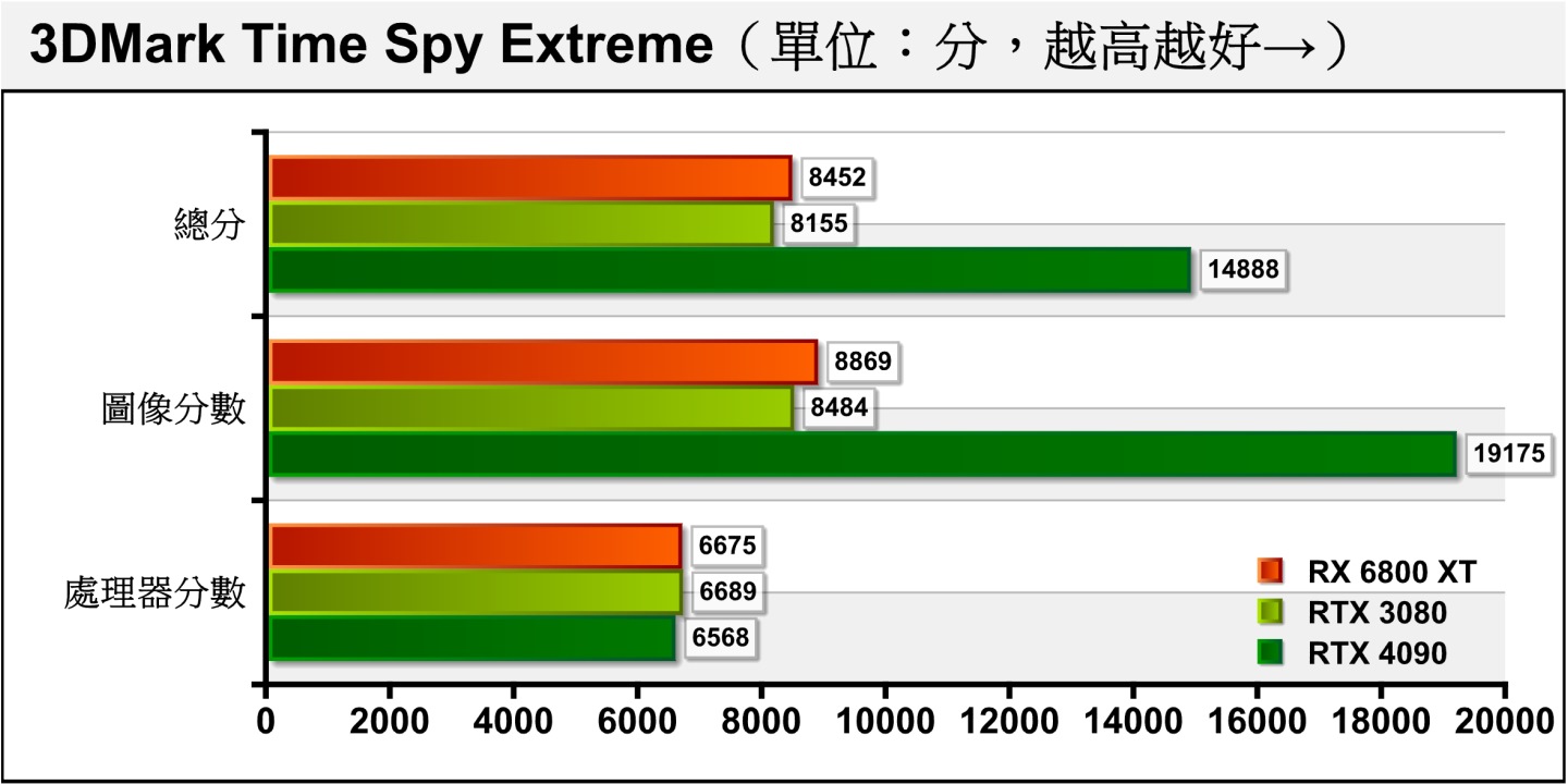 Time Spy Extreme將解析度提升至4K，，RTX 4090圖像分數能夠領先RTX 3080達126.01%。