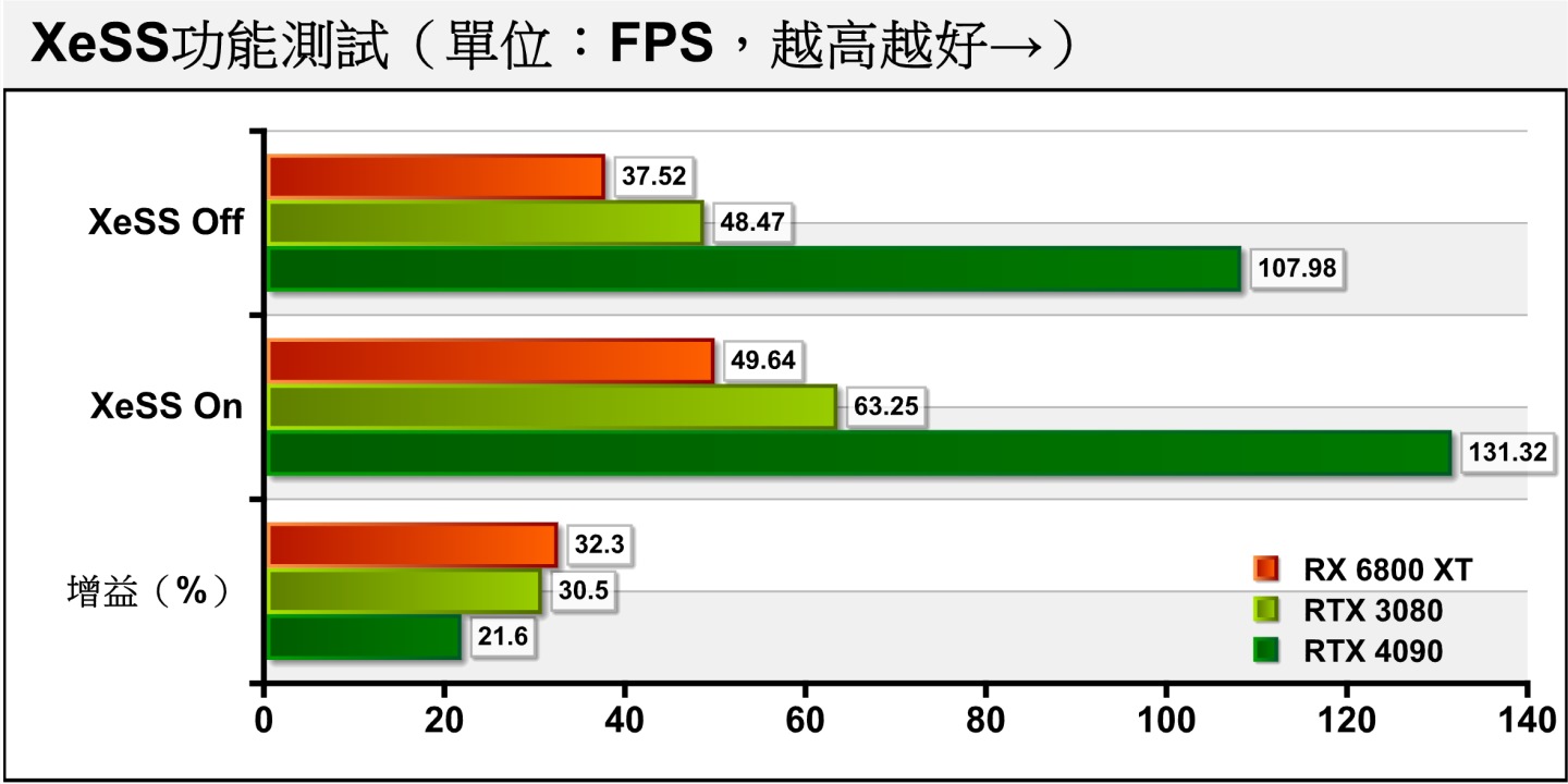 Xess功能測試是3DMark最新加入的項目，它可以用於測試Intel提出的Xess升頻技術所帶來的效能增益。AMD與NVIDIA的表現落差不大，但RTX 4090透過升頻提高的FPS效果最不顯著。