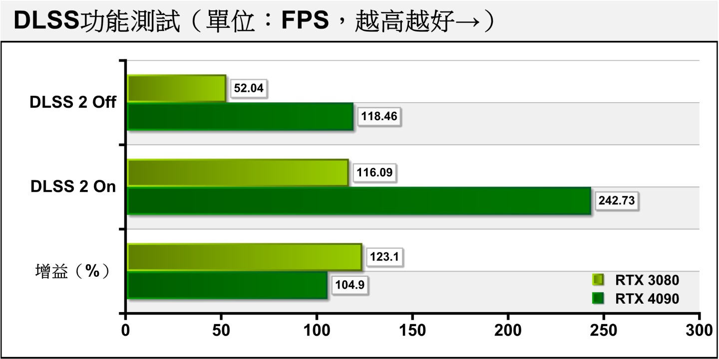 回到NVIDIA自家DLSS升頻技術的主場，開啟DLSS 2之後，RTX 3080、RTX 4090都有超過100%的FPS效能提升。AMD顯示卡因不支援DLSS故無法進行測試。