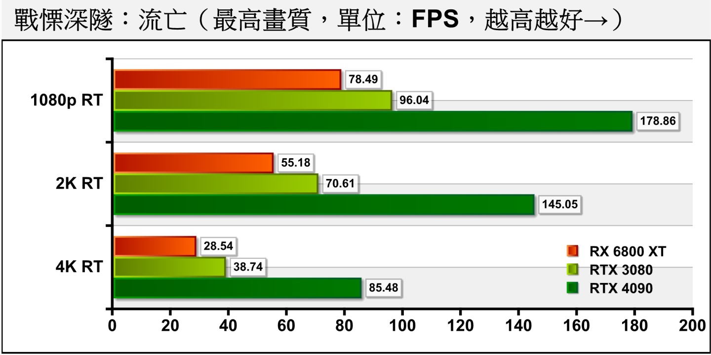 《戰慄深隧：流亡》開啟光線追蹤後，RTX 4090也能提供遠高於60幀的平均FPS，能夠流暢執行遊戲。