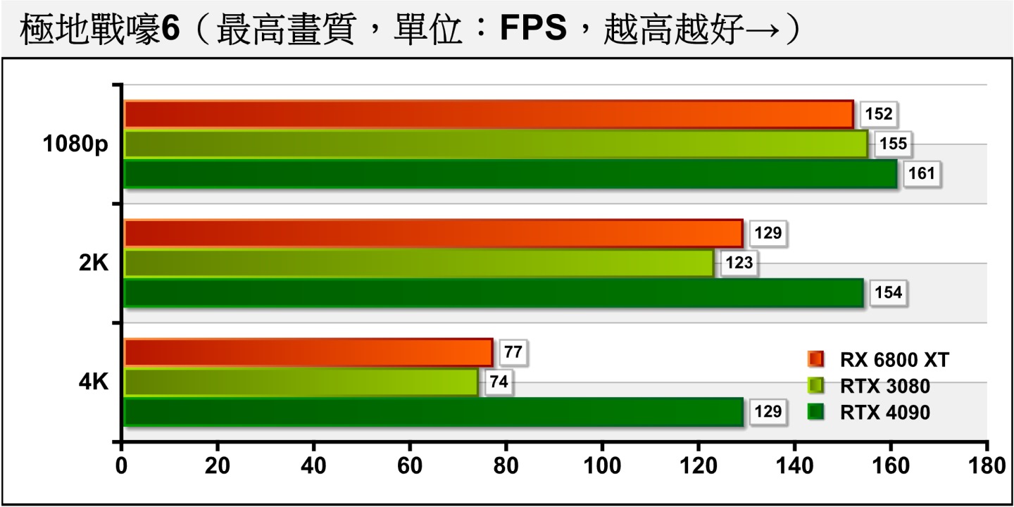 《極地戰嚎6》對顯示卡的效能需求較低，RTX 4090能在4K解析度下輕鬆將平均FPS推上120幀。