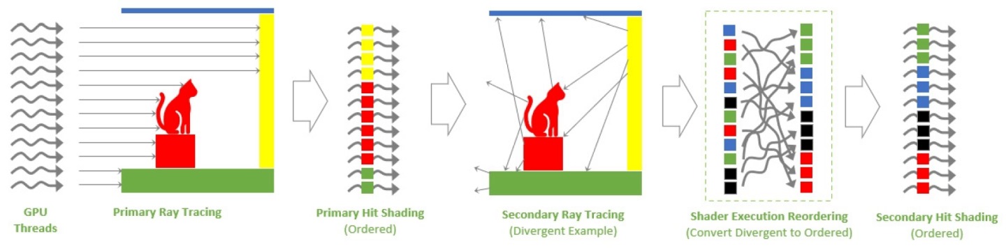 光線追蹤繪圖的反射、間接照明、半透明往往會讓資料結構趨於發散，SER能夠重新排序並提升繪圖處理器的效能表現。