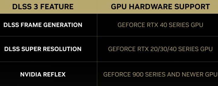 各項DLSS功能的相容性列表。Frame Generation只相容於RTX 40系列顯示卡，而Super Resolution則相容於RTX 20/30/40，能夠縮操作延遲的Reflex則相容於所有GeForce 900系列之後的顯示卡。