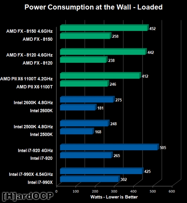 10多年前的AMD、Intel功耗有多高？AMD推土機、Intel Nehalem個個都是吃電怪獸