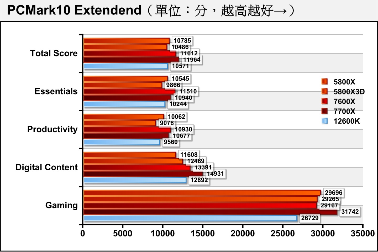 在綜合效能測試項目PCMark10 Extendend，Ryzen 5 7600X總分僅落後Ryzen 7 7700X約2.94%，差距並不大。至於與競對手Core i5-12600K相比則領先9.85%。