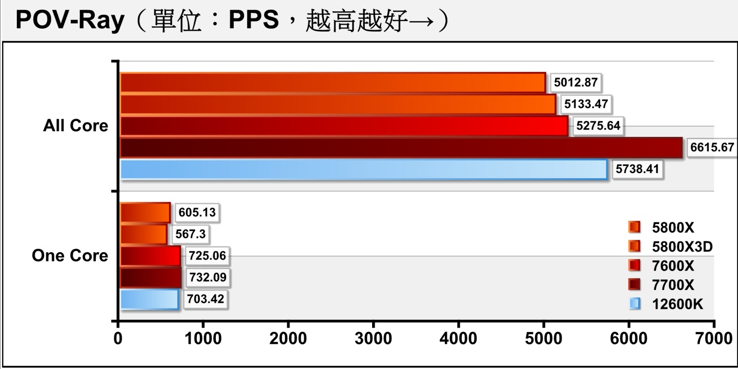 POV-Ray光線追蹤渲染測試無論在單、多核心效能都是由高一階的Ryzen 7 7700X奪冠，但值得關注的是Ryzen 5 7600X也能贏過前代的Ryzen 7 5800X、Ryzen 7 5800X3D。