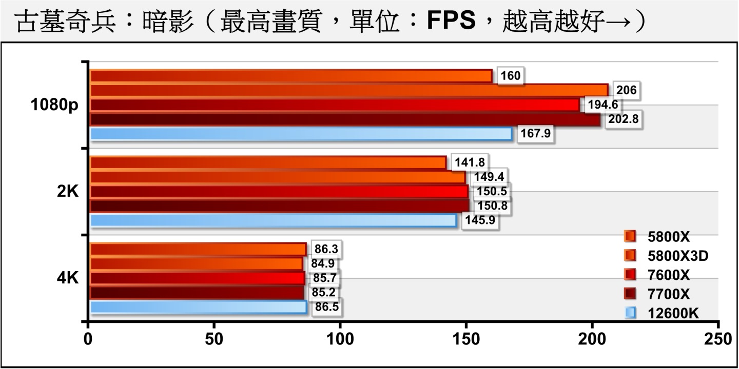 接下來看到實際遊戲的表現。《古墓奇兵：暗影》在1080p解析度關閉光線追蹤的狀況下可以反應處理器效能瓶頸（CPU Bond）的狀況，雖然Ryzen 5 7600X還是落後於Ryzen 7 5800X3D，但可大幅超越Ryzen 7 5800X，並與Core i5-12600K拉開15.87%的差距。