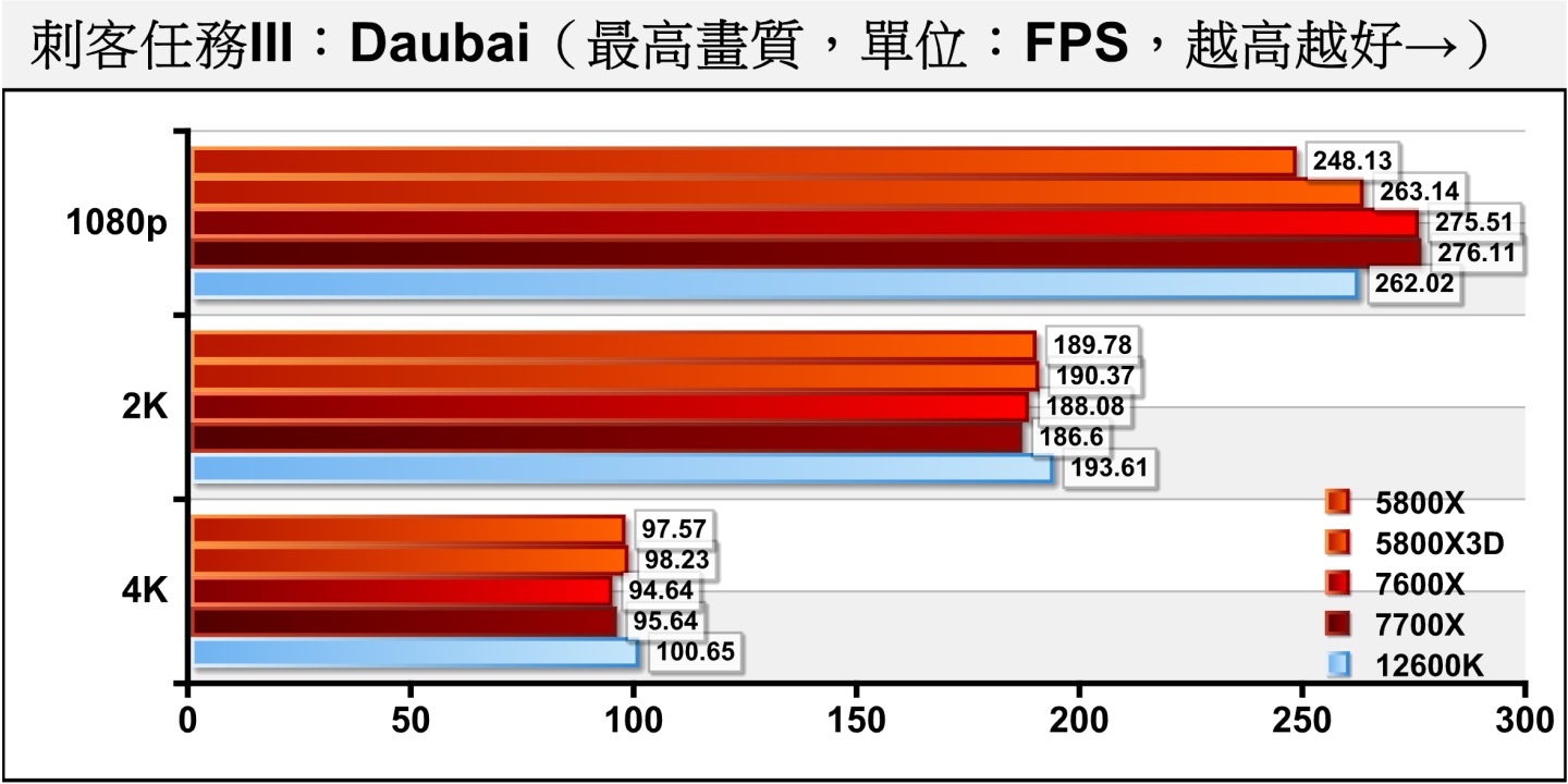 刺客任務III》Dubai（杜拜）測試項目包含多種場景與NPC角色，整體負擔較低，但仍可看出效能瓶頸主要落在處理器。Ryzen 5 7600X的表現與Ryzen 7 7700X接近，領先Ryzen 7 5800X3D、Core i5-12600K可達5.15%。