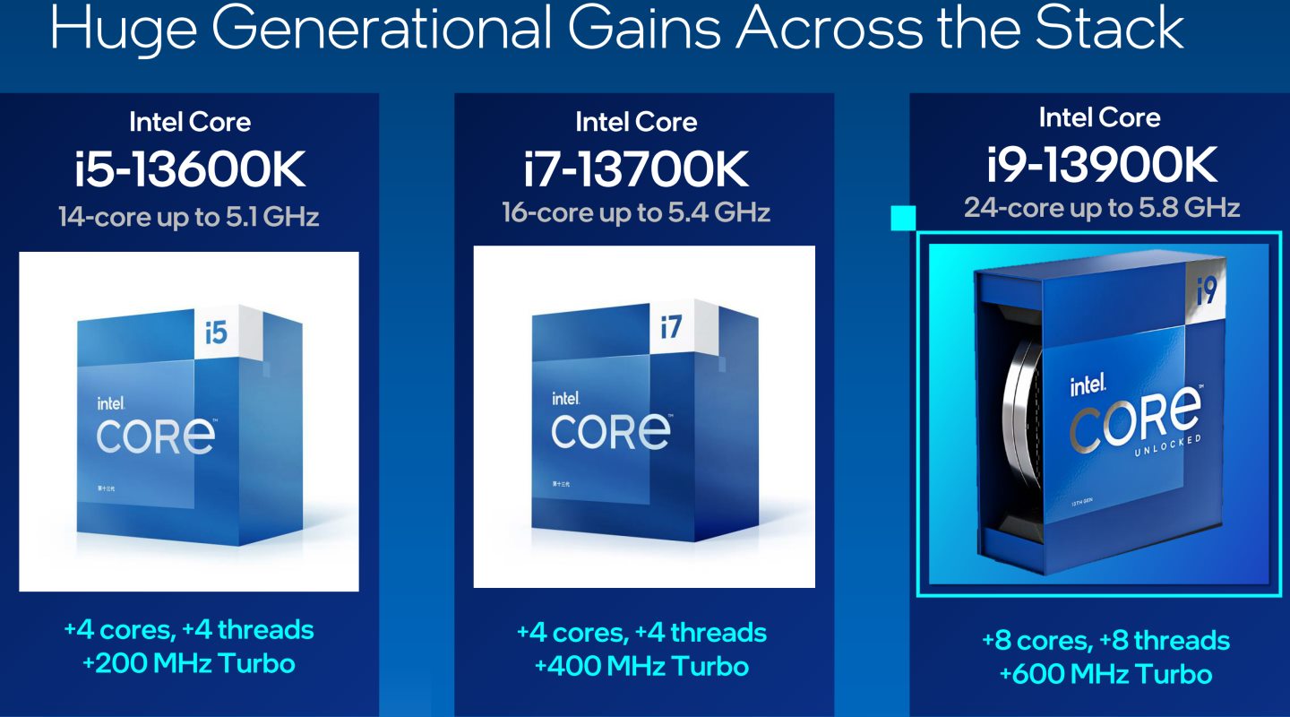Core i5-13600K、Core i7-13700K、Core i9-13900K分別比上代產品多了4、4、8組E-Core，Core i5-13600K價格調漲美金30元，後2者則持原價。