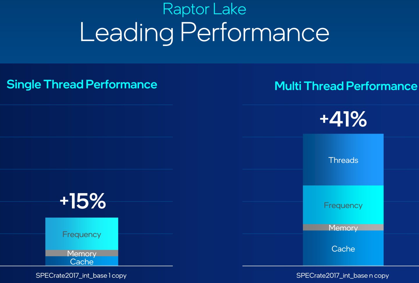 According to the official data provided by Intel, Raptor Lake is 15% higher than the previous generation single-threaded performance, and multi-threaded is as high as 41%. The performance gain comes from the contribution of cache memory, system main memory, clock, and E-Core growth.