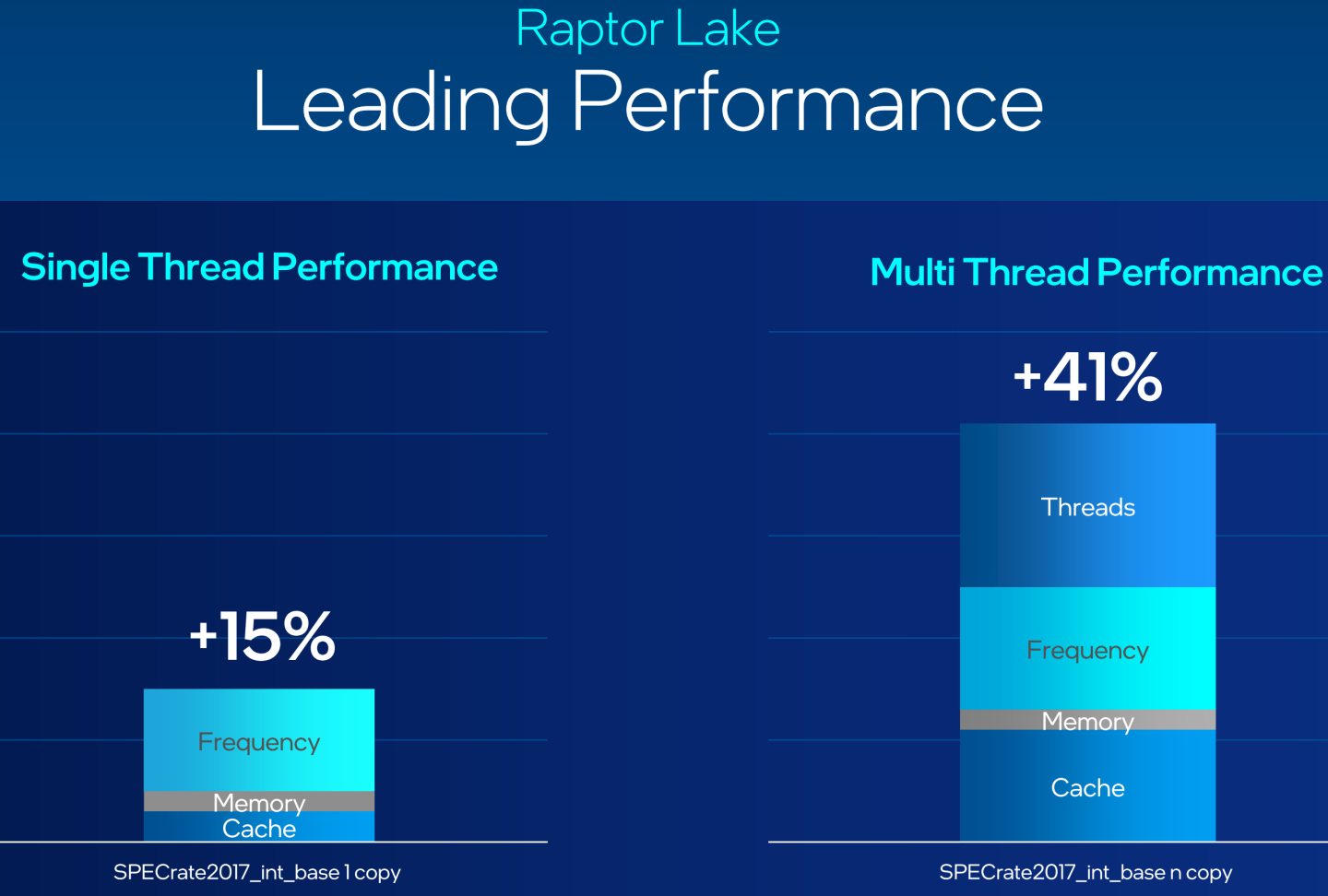 根據Intel官方提供的數據，Raptor Lake比前代產品的單執行緒效能提高15%，多執行緒則高達41%。效能增益分別源自快取記憶體、系統主記憶體、時脈、E-Core成長的貢獻。
