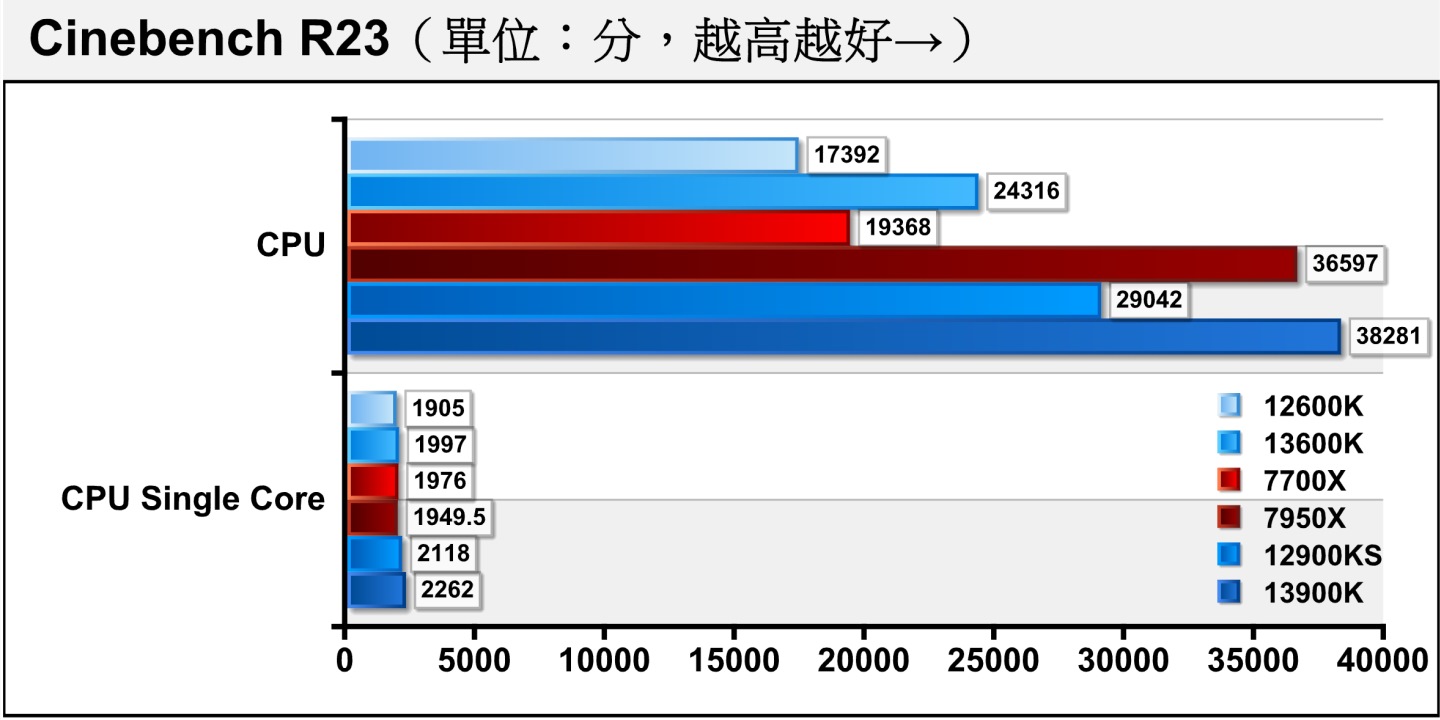 在工作負載更重的Cinebench R23處理器渲染測試，Core i9-13900K、Core i9-12900KS分別取得單核心效能冠亞軍，Core i5-13600K則拿下第3名，多核心效能部分Core i9-13900K領先Ryzen 9 7950X的差距拉開至4.6%。