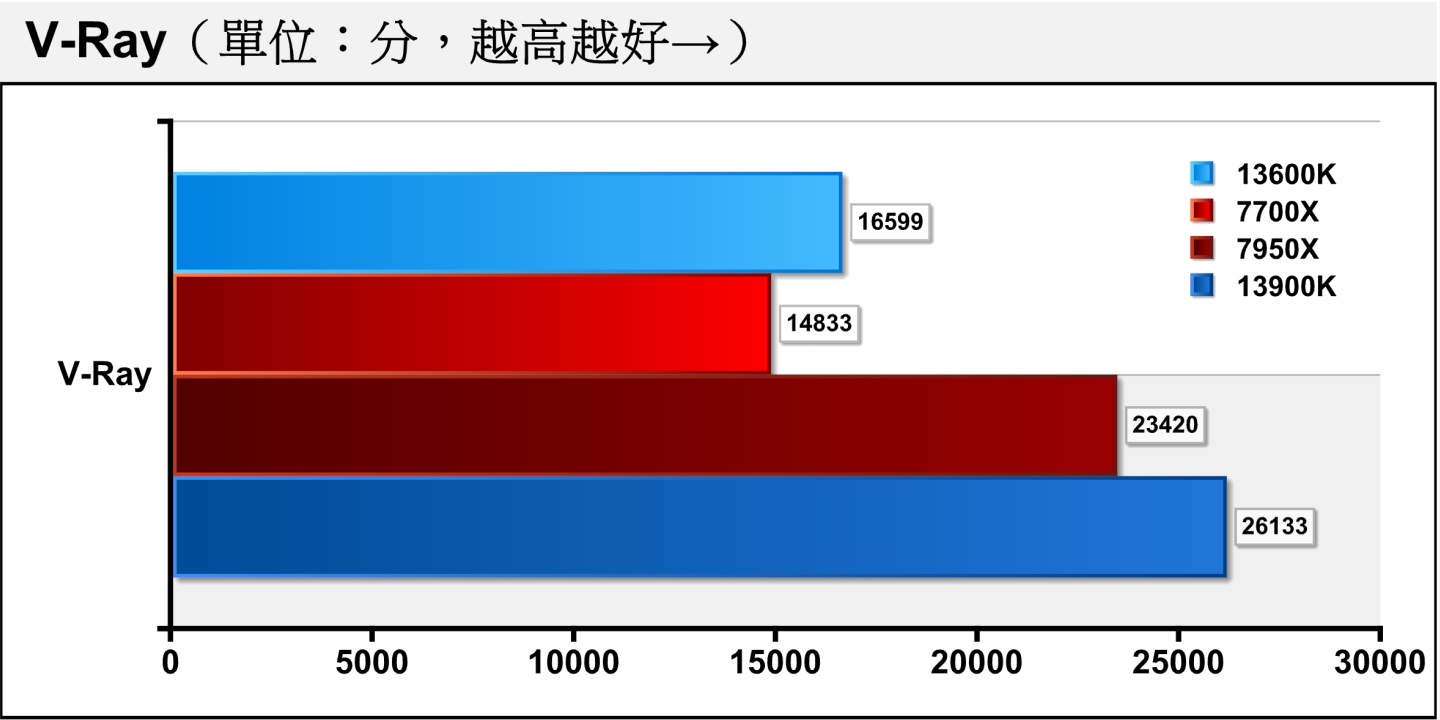 在者新納入的V-Ray光線追蹤渲染測試，可以看到Core i5-13600K、Core i9-13900K分別以11.91%、11.58%的幅度領先Ryzen 7 7700X、Ryzen 9 7950X。