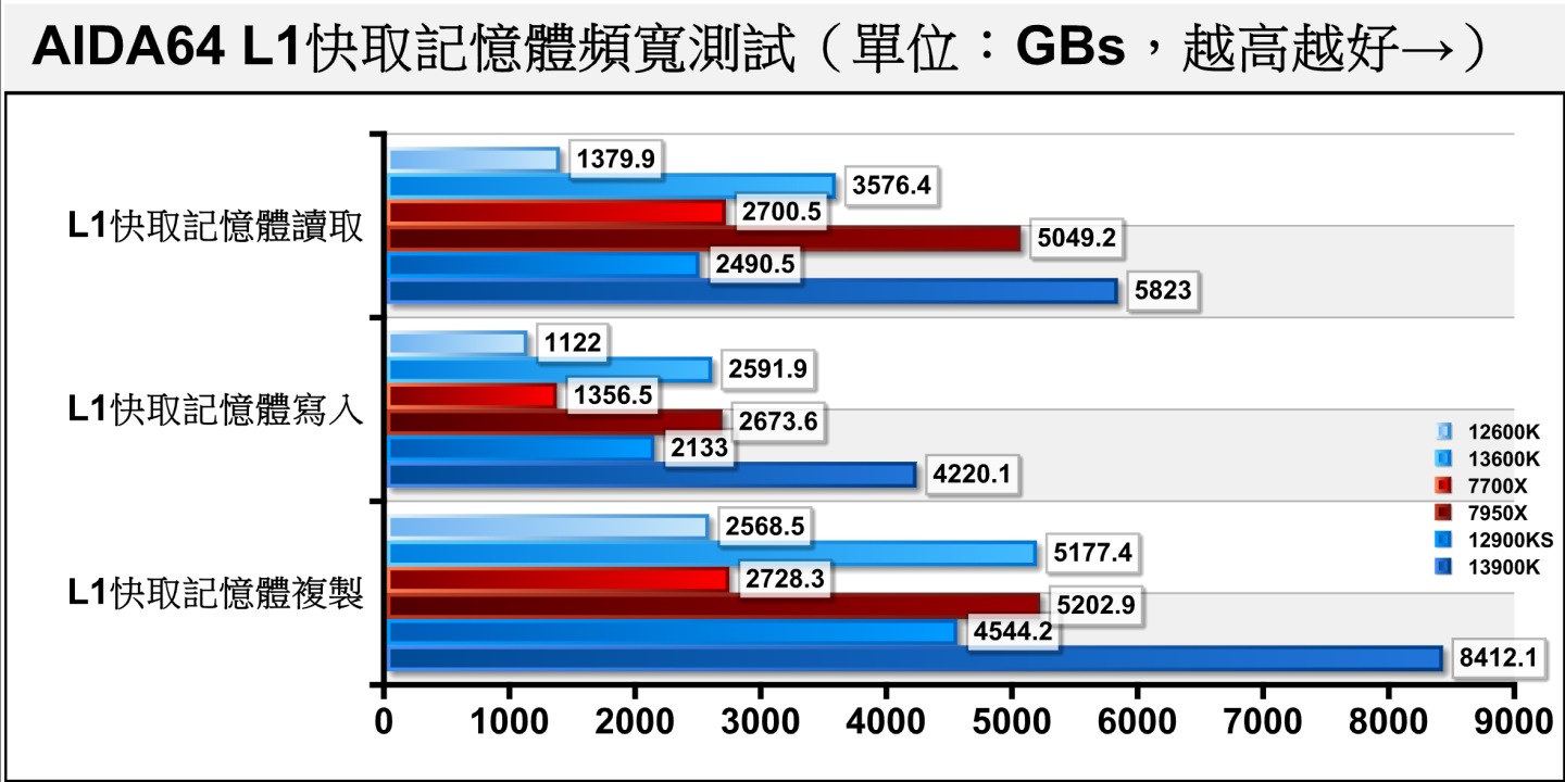 在L1快取記憶體的頻寬部分一樣由Core i9-13900K一路領先。